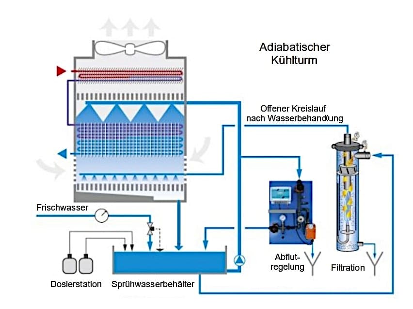 Diagram of a cooling tower with labeled components including water treatment, filtration, dosing station, fresh water supply, and Rohrreinigung.