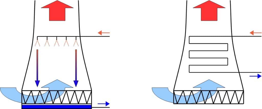 Diagram of two cooling tower types: one with direct contact, the other with heat exchangers for indirect cooling, highlighting their importance in Industrie processes and how Impulse techniques like Rohrreinigung can enhance efficiency.