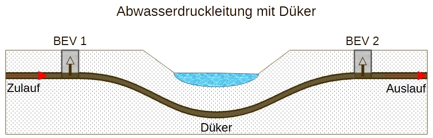 Diagram depicting a wastewater pressure pipe system with an inverted siphon (Düker). It shows an inflow (Zulauf) from BEV 1, wastewater passing through the siphon, and outflow (Auslauf) to BEV 2, incorporating pig cleaning for maintenance.