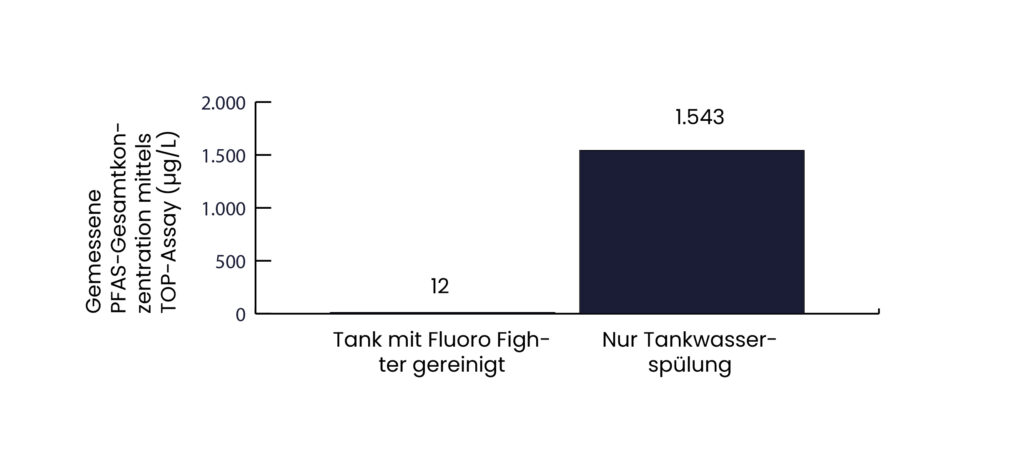Bar chart comparing two water cleaning methods; 12 for "Tank mit Fluoro Fighter gereinigt," 1543 for "Nur Tankwasserspülung.